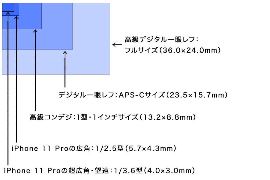 イメージ・センサーの比較