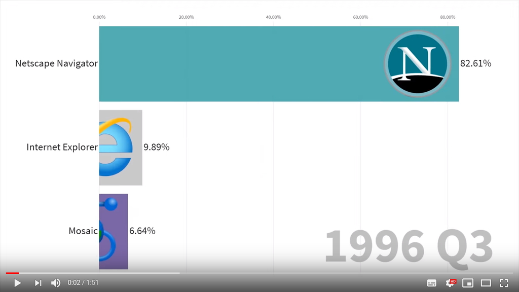 1996年 Q3のシェア