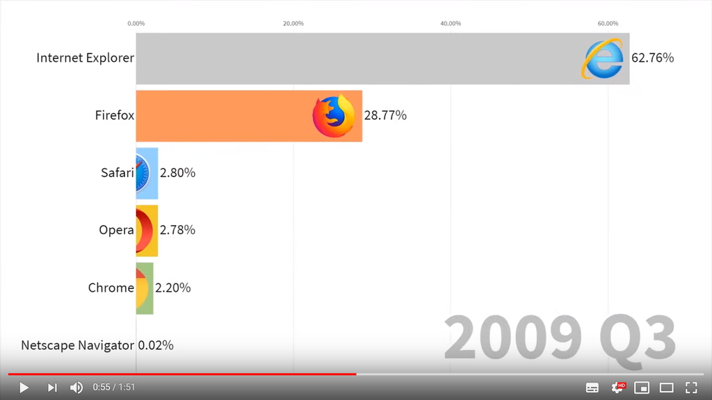 2009年 Q3のシェア