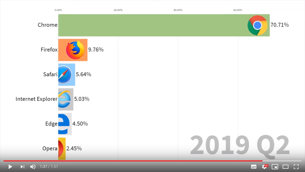 2019年 Q3のシェア