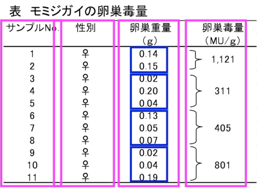 モミジガイの卵巣毒量